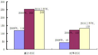 中纤网 2009 2010上半年欧美对华纺织品服装召回情况分析